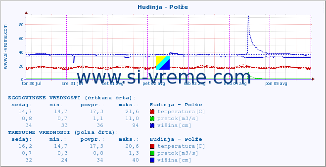 POVPREČJE :: Hudinja - Polže :: temperatura | pretok | višina :: zadnji teden / 30 minut.