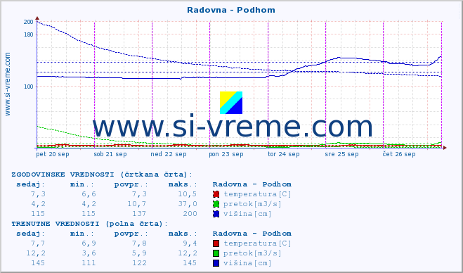 POVPREČJE :: Radovna - Podhom :: temperatura | pretok | višina :: zadnji teden / 30 minut.