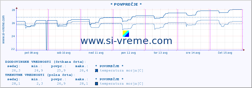 POVPREČJE :: * POVPREČJE * :: temperatura morja :: zadnji teden / 30 minut.