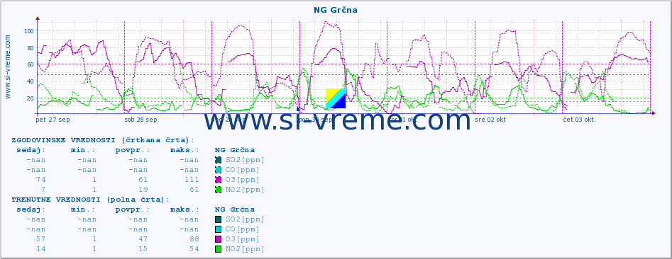 POVPREČJE :: NG Grčna :: SO2 | CO | O3 | NO2 :: zadnji teden / 30 minut.