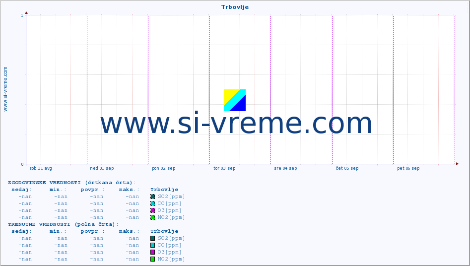 POVPREČJE :: Trbovlje :: SO2 | CO | O3 | NO2 :: zadnji teden / 30 minut.