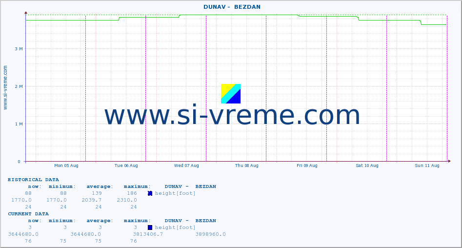  ::  DUNAV -  BEZDAN :: height |  |  :: last week / 30 minutes.