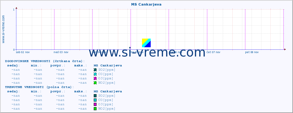 POVPREČJE :: MS Cankarjeva :: SO2 | CO | O3 | NO2 :: zadnji teden / 30 minut.