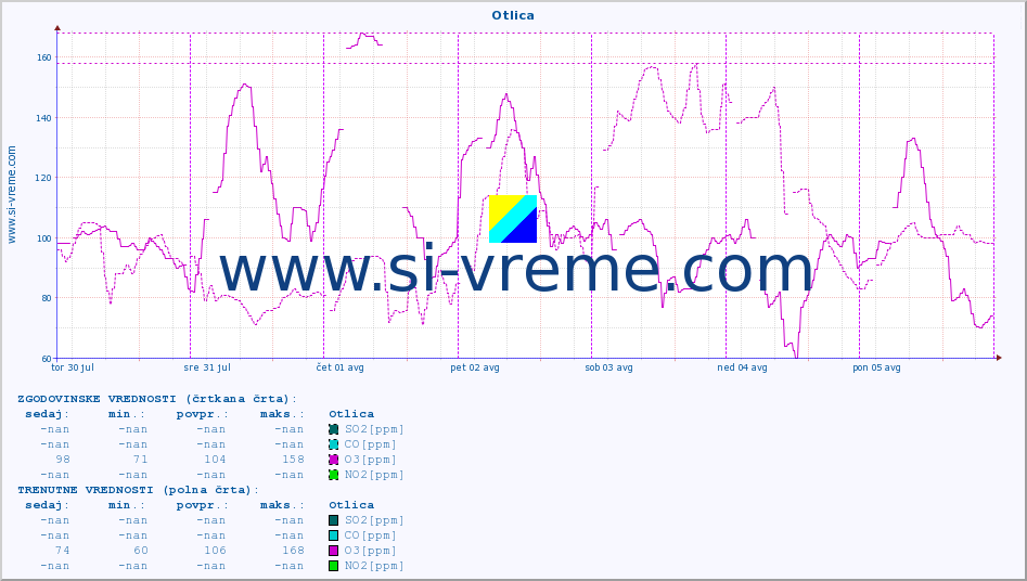 POVPREČJE :: Otlica :: SO2 | CO | O3 | NO2 :: zadnji teden / 30 minut.
