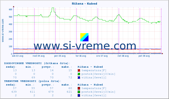 POVPREČJE :: Rižana - Kubed :: temperatura | pretok | višina :: zadnji teden / 30 minut.