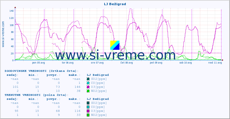 POVPREČJE :: LJ Bežigrad :: SO2 | CO | O3 | NO2 :: zadnji teden / 30 minut.