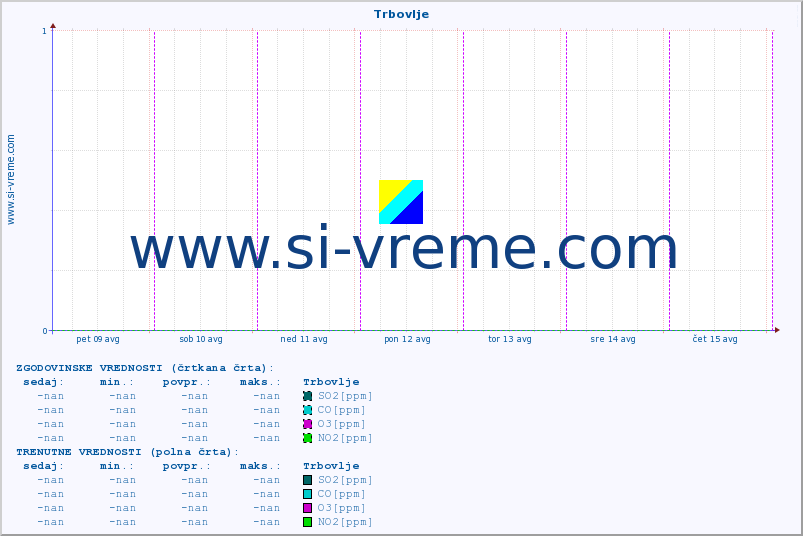 POVPREČJE :: Trbovlje :: SO2 | CO | O3 | NO2 :: zadnji teden / 30 minut.