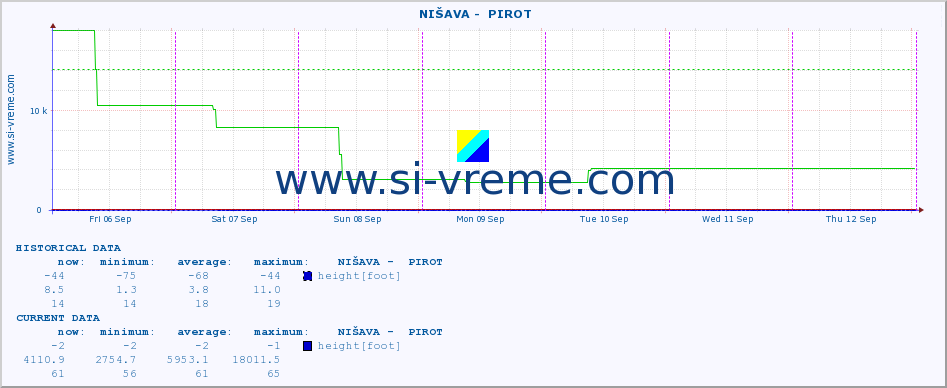  ::  NIŠAVA -  PIROT :: height |  |  :: last week / 30 minutes.