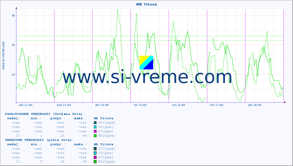 POVPREČJE :: MB Titova :: SO2 | CO | O3 | NO2 :: zadnji teden / 30 minut.