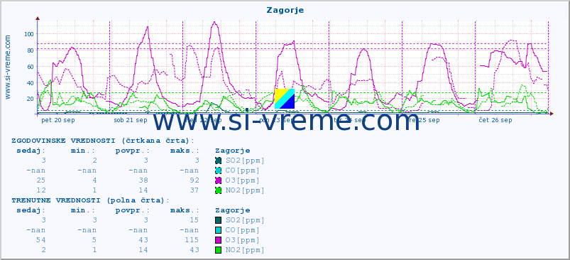 POVPREČJE :: Zagorje :: SO2 | CO | O3 | NO2 :: zadnji teden / 30 minut.