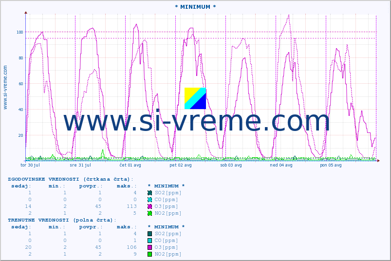 POVPREČJE :: * MINIMUM * :: SO2 | CO | O3 | NO2 :: zadnji teden / 30 minut.