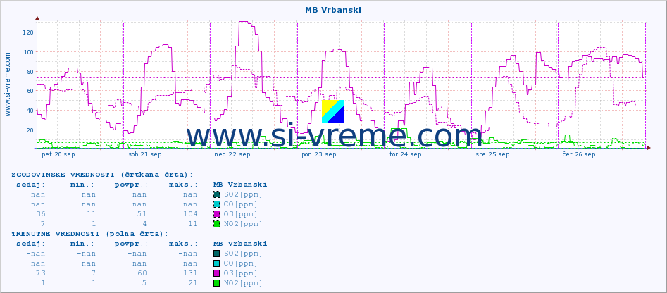 POVPREČJE :: MB Vrbanski :: SO2 | CO | O3 | NO2 :: zadnji teden / 30 minut.