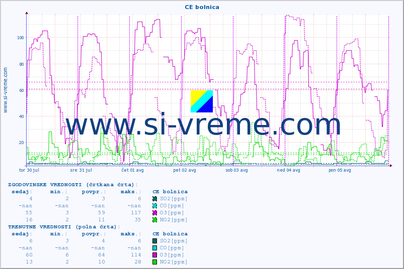 POVPREČJE :: CE bolnica :: SO2 | CO | O3 | NO2 :: zadnji teden / 30 minut.