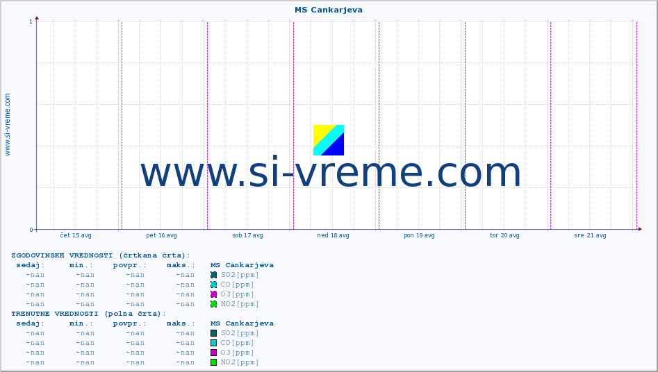 POVPREČJE :: MS Cankarjeva :: SO2 | CO | O3 | NO2 :: zadnji teden / 30 minut.