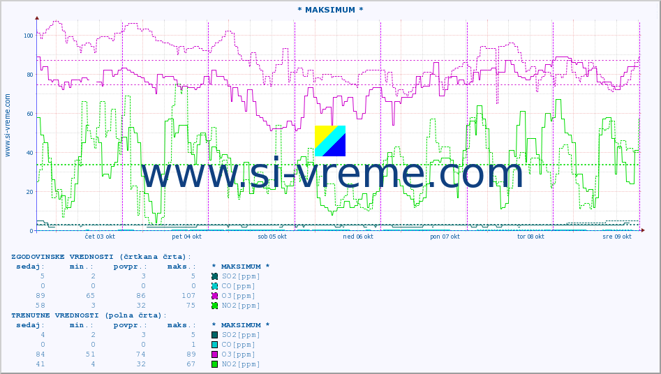 POVPREČJE :: * MAKSIMUM * :: SO2 | CO | O3 | NO2 :: zadnji teden / 30 minut.