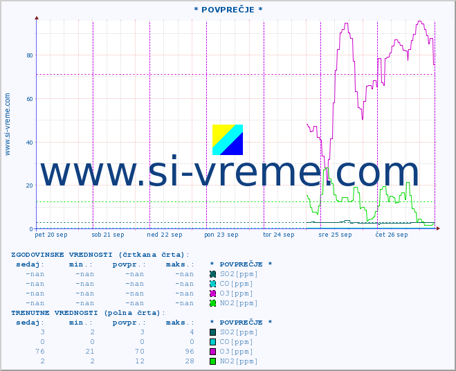 POVPREČJE :: * POVPREČJE * :: SO2 | CO | O3 | NO2 :: zadnji teden / 30 minut.