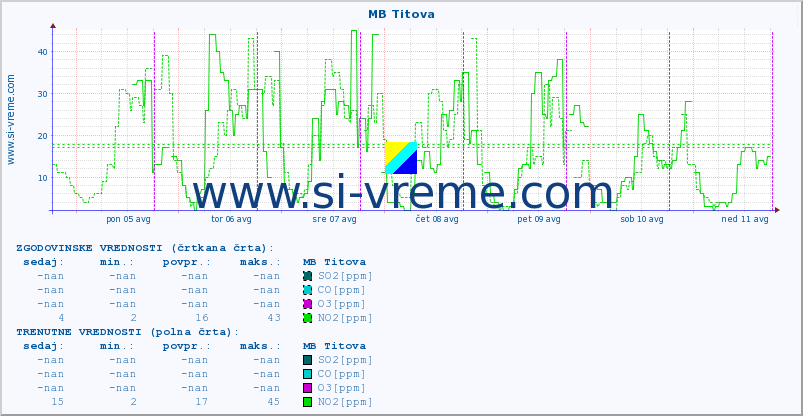 POVPREČJE :: MB Titova :: SO2 | CO | O3 | NO2 :: zadnji teden / 30 minut.