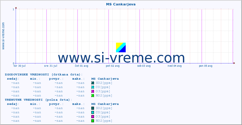 POVPREČJE :: MS Cankarjeva :: SO2 | CO | O3 | NO2 :: zadnji teden / 30 minut.