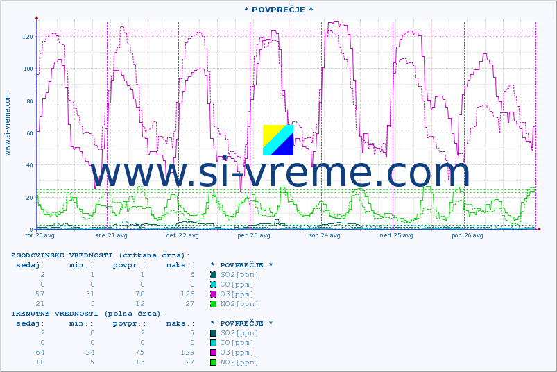 POVPREČJE :: * POVPREČJE * :: SO2 | CO | O3 | NO2 :: zadnji teden / 30 minut.