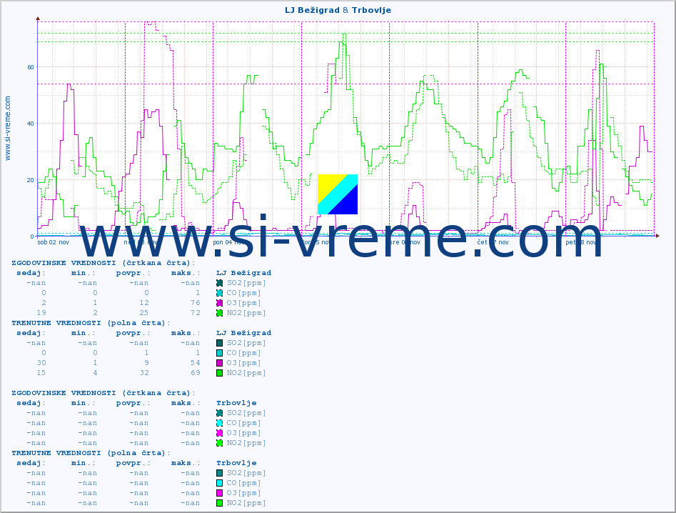POVPREČJE :: LJ Bežigrad & Trbovlje :: SO2 | CO | O3 | NO2 :: zadnji teden / 30 minut.
