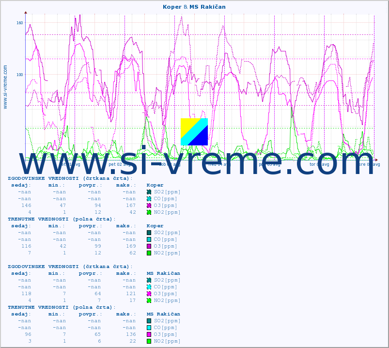 POVPREČJE :: Koper & MS Rakičan :: SO2 | CO | O3 | NO2 :: zadnji teden / 30 minut.