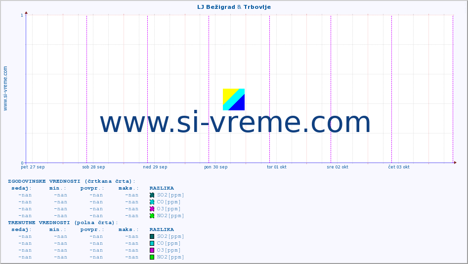 POVPREČJE :: LJ Bežigrad & Trbovlje :: SO2 | CO | O3 | NO2 :: zadnji teden / 30 minut.