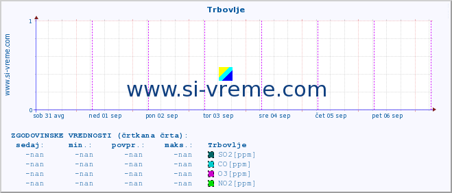 POVPREČJE :: Trbovlje :: SO2 | CO | O3 | NO2 :: zadnji teden / 30 minut.