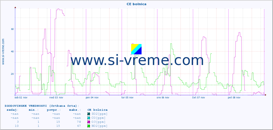 POVPREČJE :: CE bolnica :: SO2 | CO | O3 | NO2 :: zadnji teden / 30 minut.