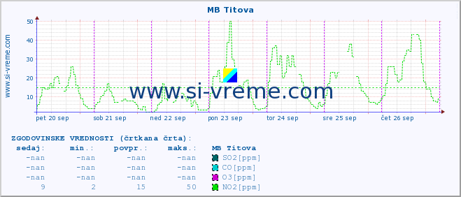 POVPREČJE :: MB Titova :: SO2 | CO | O3 | NO2 :: zadnji teden / 30 minut.