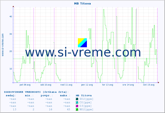 POVPREČJE :: MB Titova :: SO2 | CO | O3 | NO2 :: zadnji teden / 30 minut.