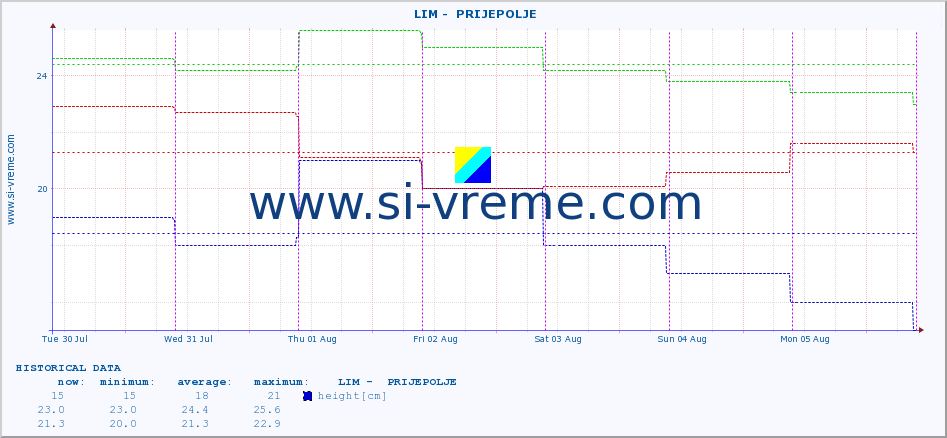  ::  LIM -  PRIJEPOLJE :: height |  |  :: last week / 30 minutes.