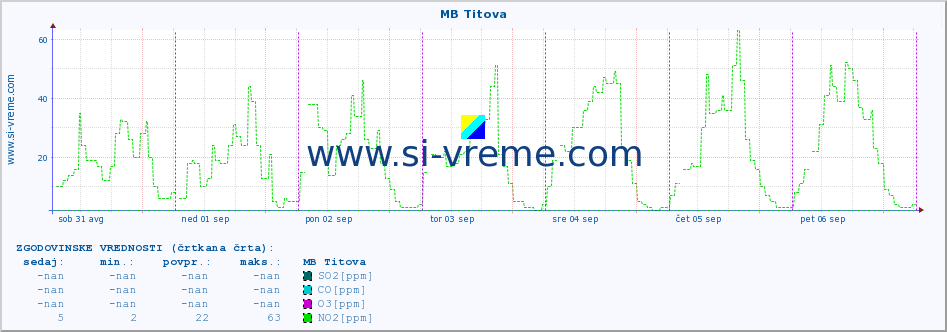 POVPREČJE :: MB Titova :: SO2 | CO | O3 | NO2 :: zadnji teden / 30 minut.