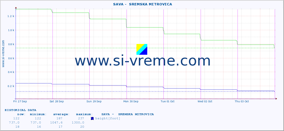  ::  SAVA -  SREMSKA MITROVICA :: height |  |  :: last week / 30 minutes.