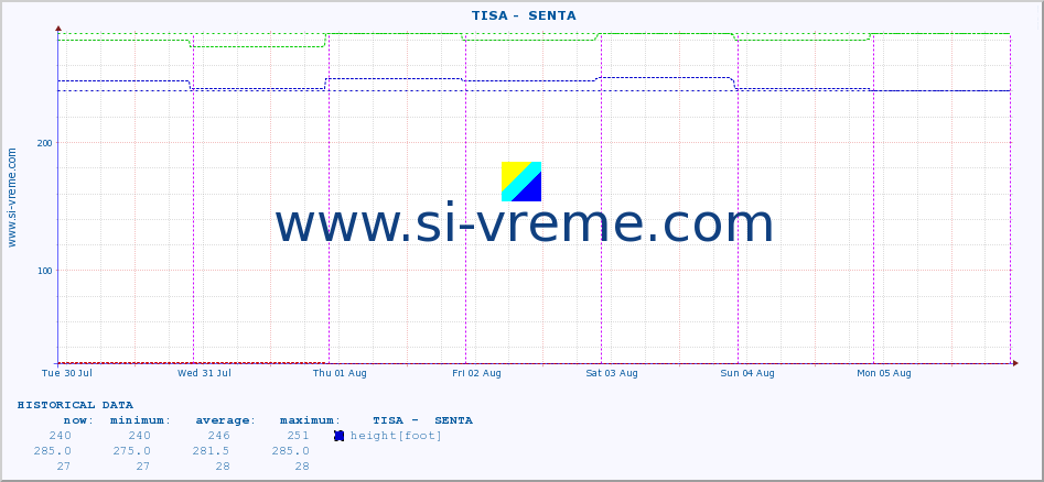  ::  TISA -  SENTA :: height |  |  :: last week / 30 minutes.