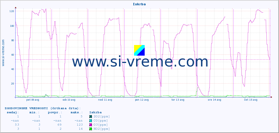 POVPREČJE :: Iskrba :: SO2 | CO | O3 | NO2 :: zadnji teden / 30 minut.