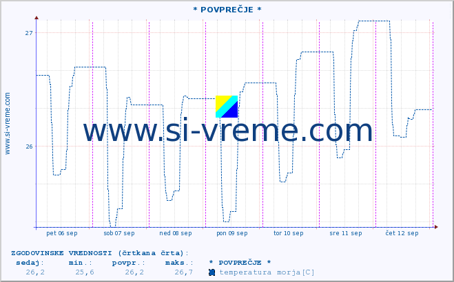 POVPREČJE :: * POVPREČJE * :: temperatura morja :: zadnji teden / 30 minut.