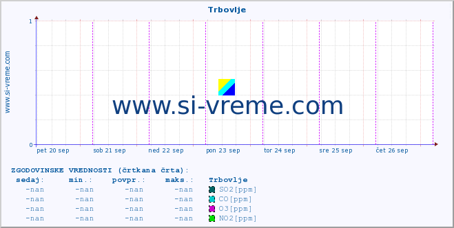 POVPREČJE :: Trbovlje :: SO2 | CO | O3 | NO2 :: zadnji teden / 30 minut.