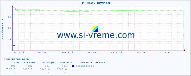  ::  DUNAV -  BEZDAN :: height |  |  :: last week / 30 minutes.