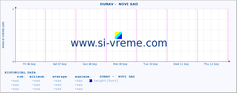  ::  DUNAV -  NOVI SAD :: height |  |  :: last week / 30 minutes.