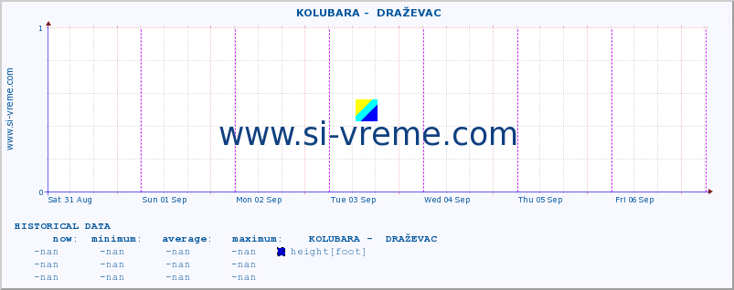  ::  KOLUBARA -  DRAŽEVAC :: height |  |  :: last week / 30 minutes.