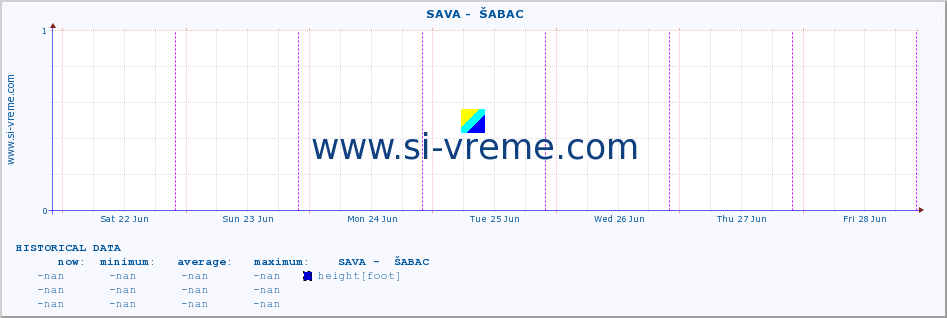  ::  SAVA -  ŠABAC :: height |  |  :: last week / 30 minutes.
