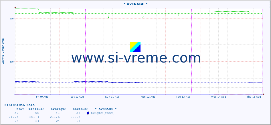  :: * AVERAGE * :: height |  |  :: last week / 30 minutes.