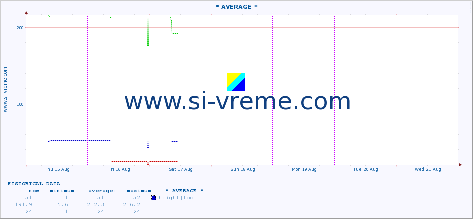  :: * AVERAGE * :: height |  |  :: last week / 30 minutes.