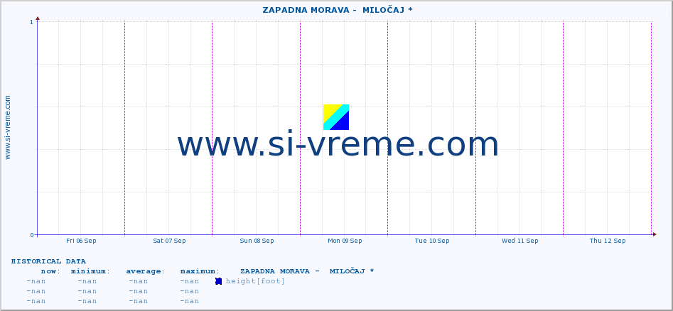  ::  ZAPADNA MORAVA -  MILOČAJ * :: height |  |  :: last week / 30 minutes.