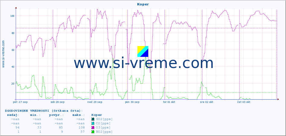 POVPREČJE :: Koper :: SO2 | CO | O3 | NO2 :: zadnji teden / 30 minut.