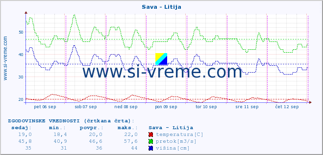 POVPREČJE :: Sava - Litija :: temperatura | pretok | višina :: zadnji teden / 30 minut.