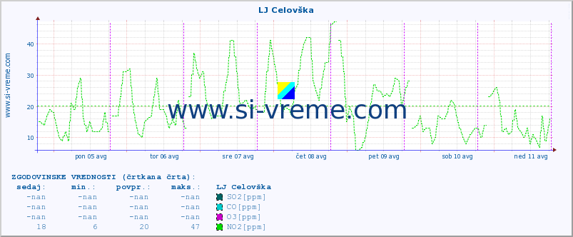 POVPREČJE :: LJ Celovška :: SO2 | CO | O3 | NO2 :: zadnji teden / 30 minut.