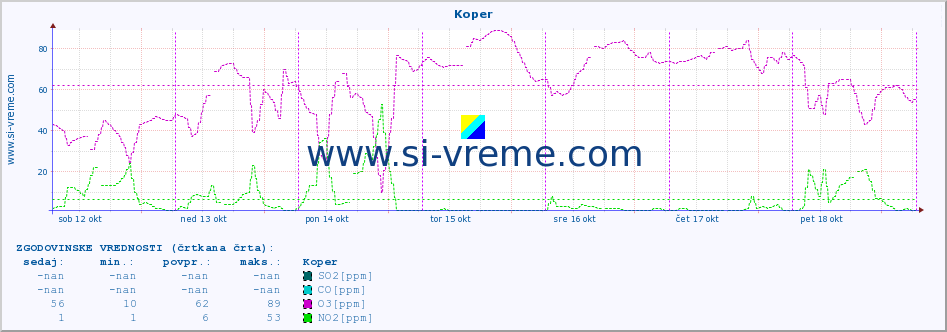 POVPREČJE :: Koper :: SO2 | CO | O3 | NO2 :: zadnji teden / 30 minut.