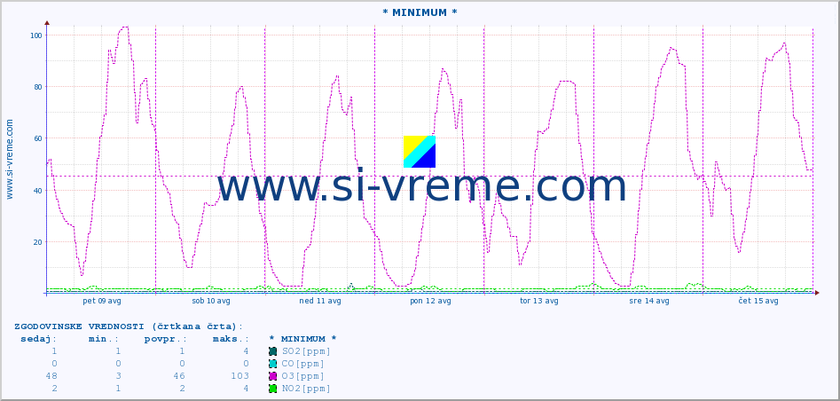 POVPREČJE :: * MINIMUM * :: SO2 | CO | O3 | NO2 :: zadnji teden / 30 minut.