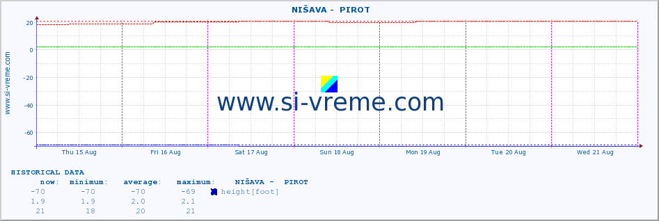  ::  NIŠAVA -  PIROT :: height |  |  :: last week / 30 minutes.